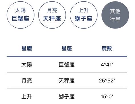 宮位解讀|星座命盤怎麼看？一篇讓你搞懂十二宮位、空宮與宮主。